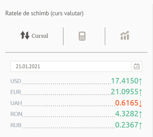 Euro și dolarul s-au scumpit și mai mult – noul preț: Cursul valutar BNM Euro și dolarul s-au scumpit și mai mult – noul preț: Cursul valutar BNM - Sputnik Moldova