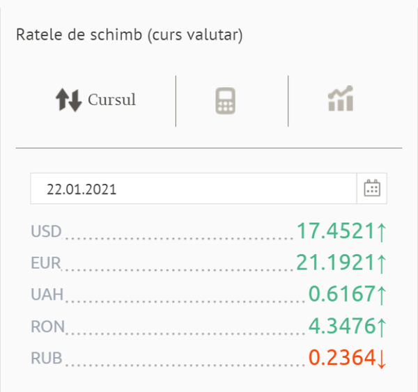 Curs valutar BNM: Cât costă euro și dolarul Curs valutar BNM: Cât costă euro și dolarul - Sputnik Moldova