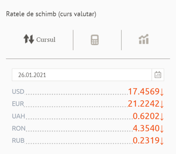 Schimbare de macaz pe piața valutară: Au scăzut euro și dolarul Schimbare de macaz pe piața valutară: Au scăzut euro și dolarul - Sputnik Moldova