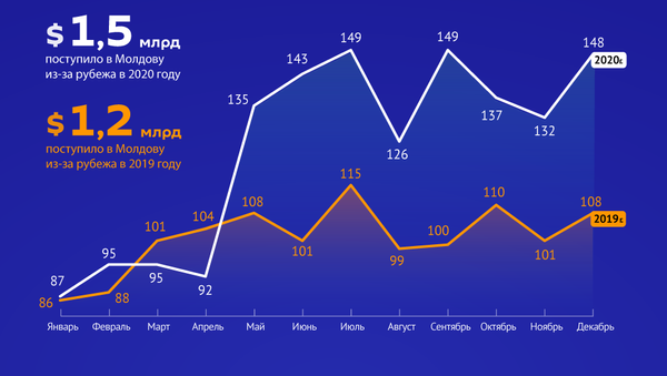 Динамика денежных переводов в Молдову - Sputnik Молдова