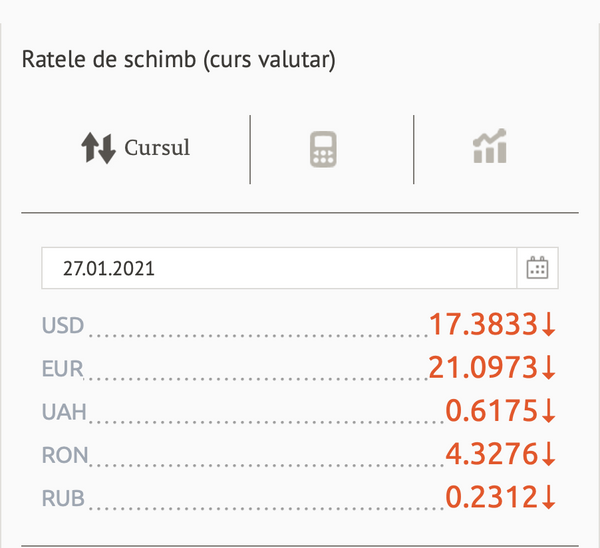 Curs valutar pentru 27 ianuarie: Euro și dolarul continuă să se deprecieze Curs valutar pentru 27 ianuarie: Euro și dolarul continuă să se deprecieze - Sputnik Moldova