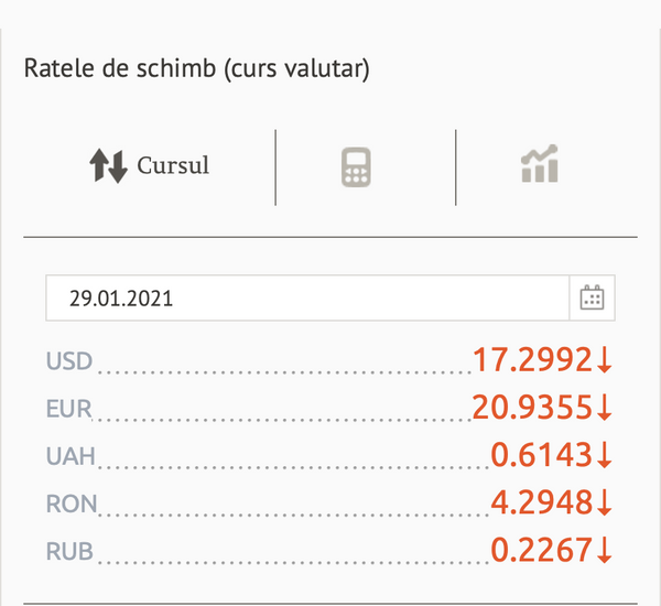 Curs valutar: Dolarul și euro continuă să-și piardă puterea Curs valutar: Dolarul și euro continuă să-și piardă puterea - Sputnik Moldova