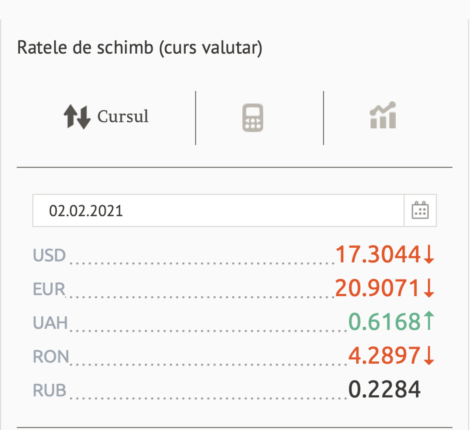 A scăzut din nou prețul euro și dolarului: Cursul valutar BNM pentru 2 februarie - Sputnik Moldova, 1920, 02.02.2021