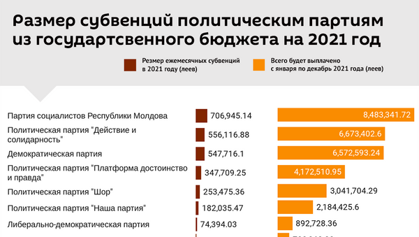ТОП-30: Во сколько государству обойдется содержание политических партий в 2021 году - Sputnik Молдова