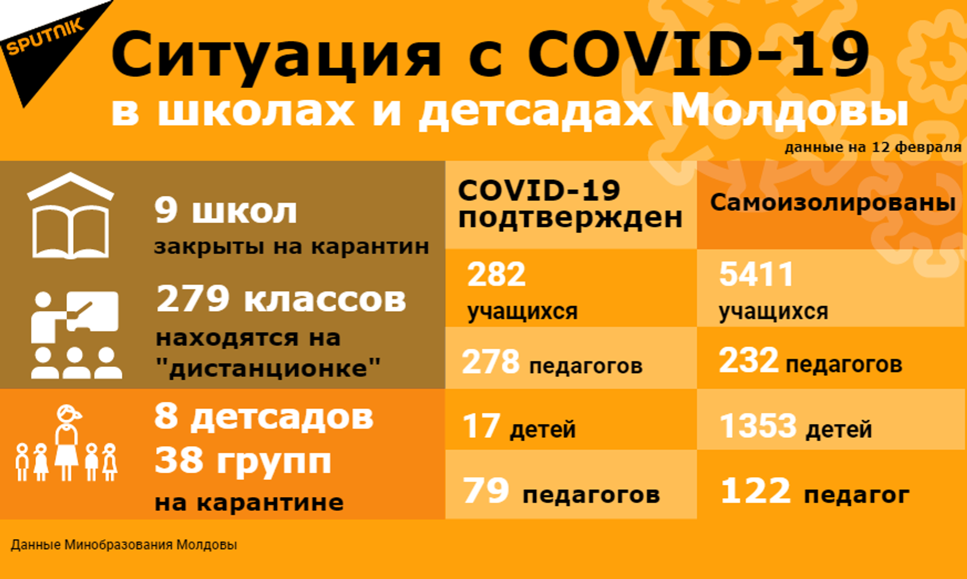 COVID-19 в Молдове: сколько школ и детсадов закрыты на карантин - Sputnik Молдова, 1920, 15.02.2021