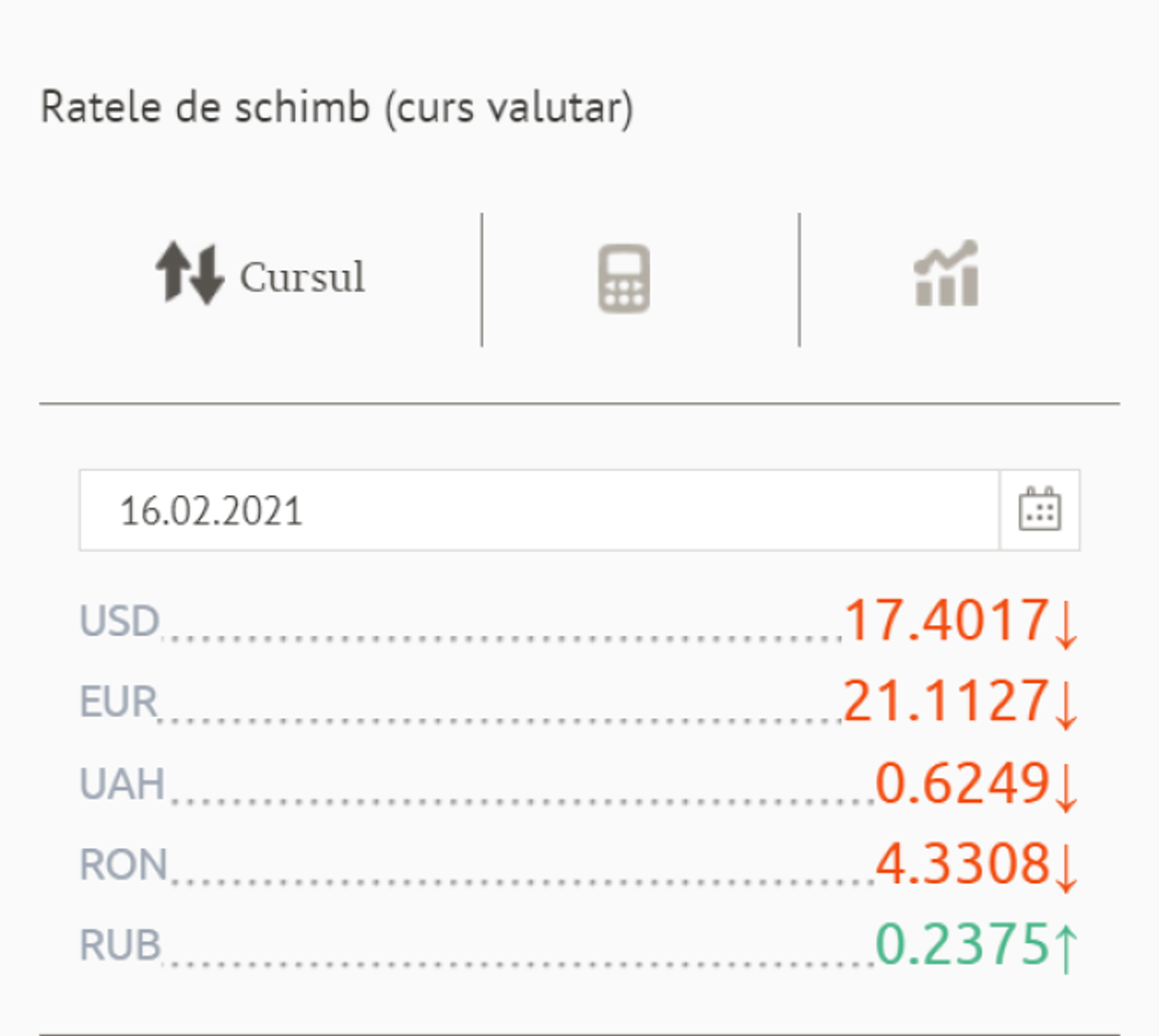 S-au ieftinit și mai mult euro și dolarul: Cursul valutar BNM pentru astăzi - Sputnik Moldova, 1920, 16.02.2021
