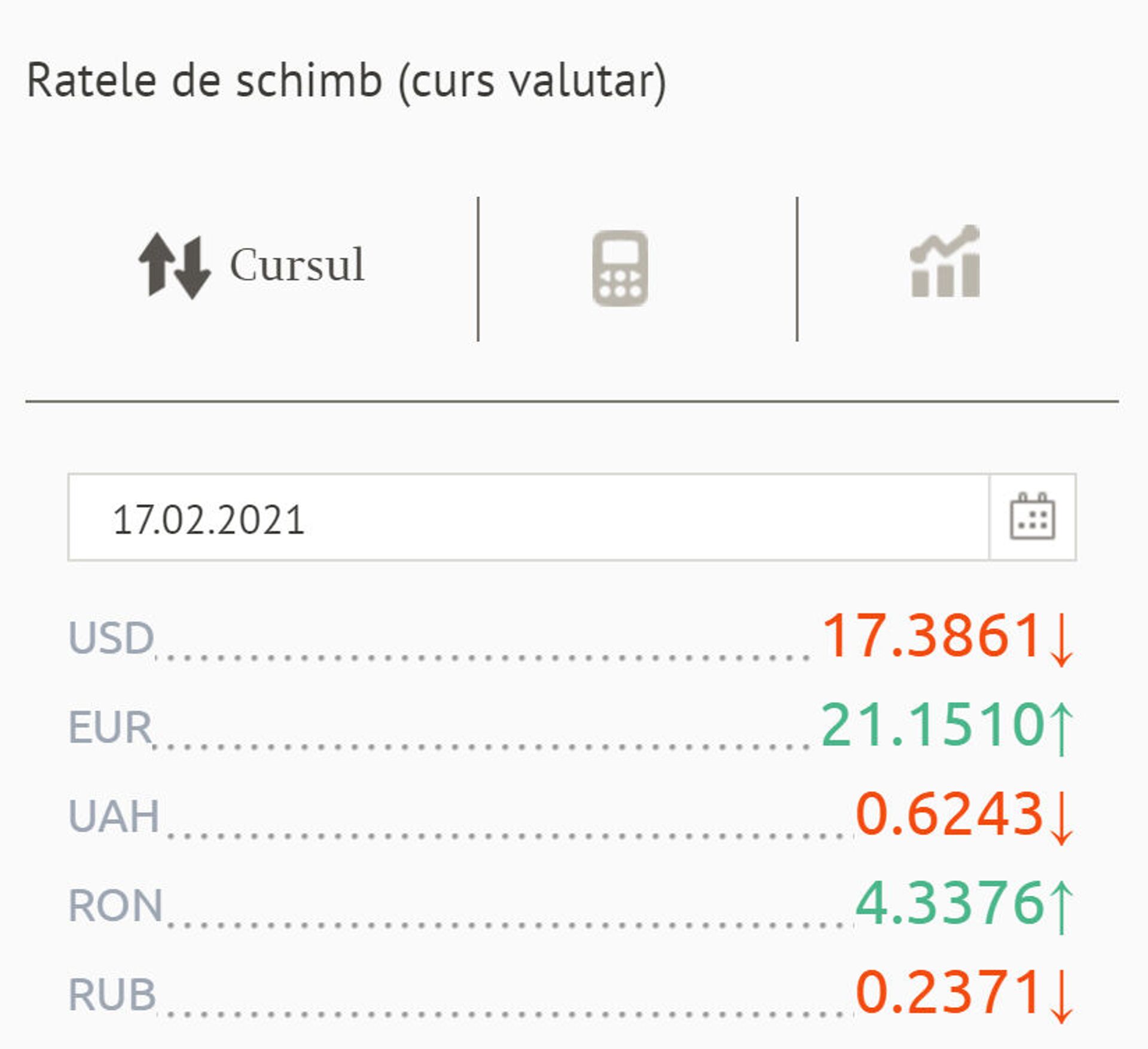 Cursul valutar pentru 17 februarie: Ce se întâmplă cu euro și dolarul - Sputnik Moldova, 1920, 17.02.2021