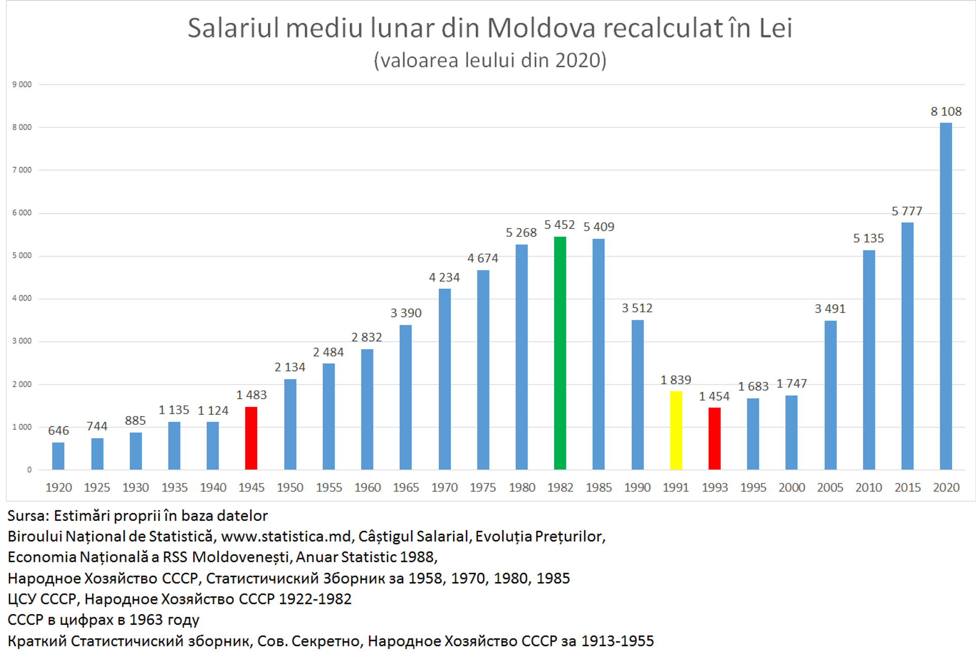 Cum s-au modificat salariile în Moldova în ultimii 100 de ani - Sputnik Moldova, 1920, 03.03.2021