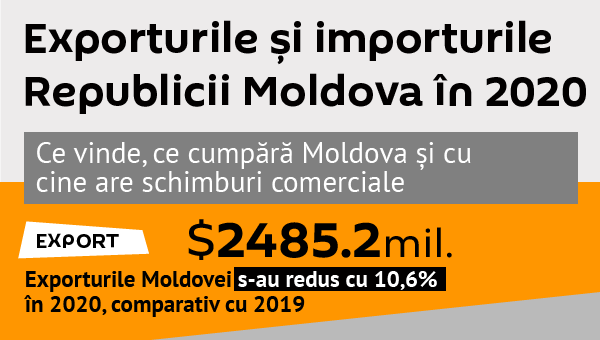 Exporturile și importurile Republicii Moldova în 2020 - Sputnik Moldova-România