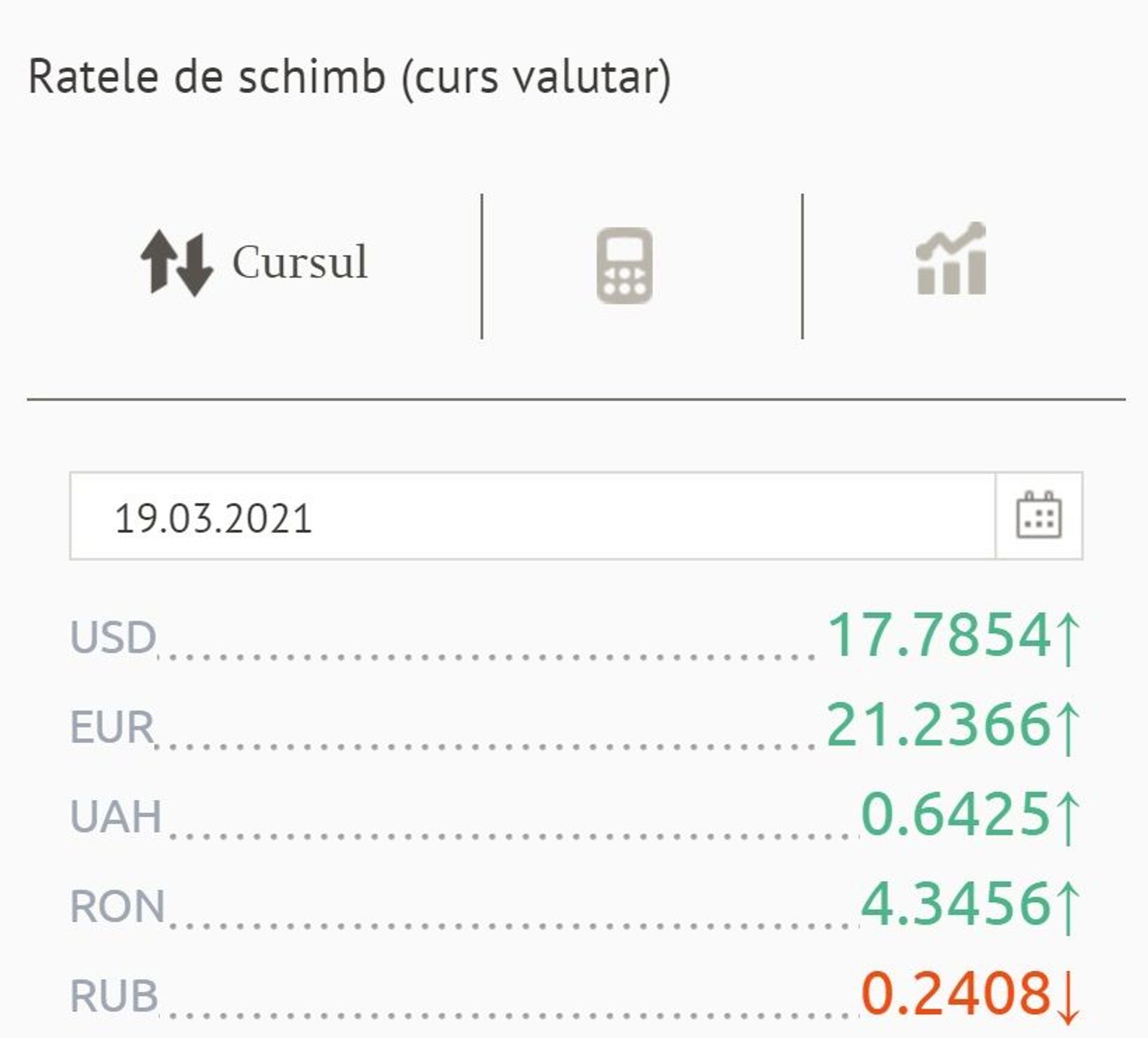 Cât costă astăzi euro și dolarul la punctele de schimb valutar și la cursul BNM - Sputnik Moldova, 1920, 20.03.2021