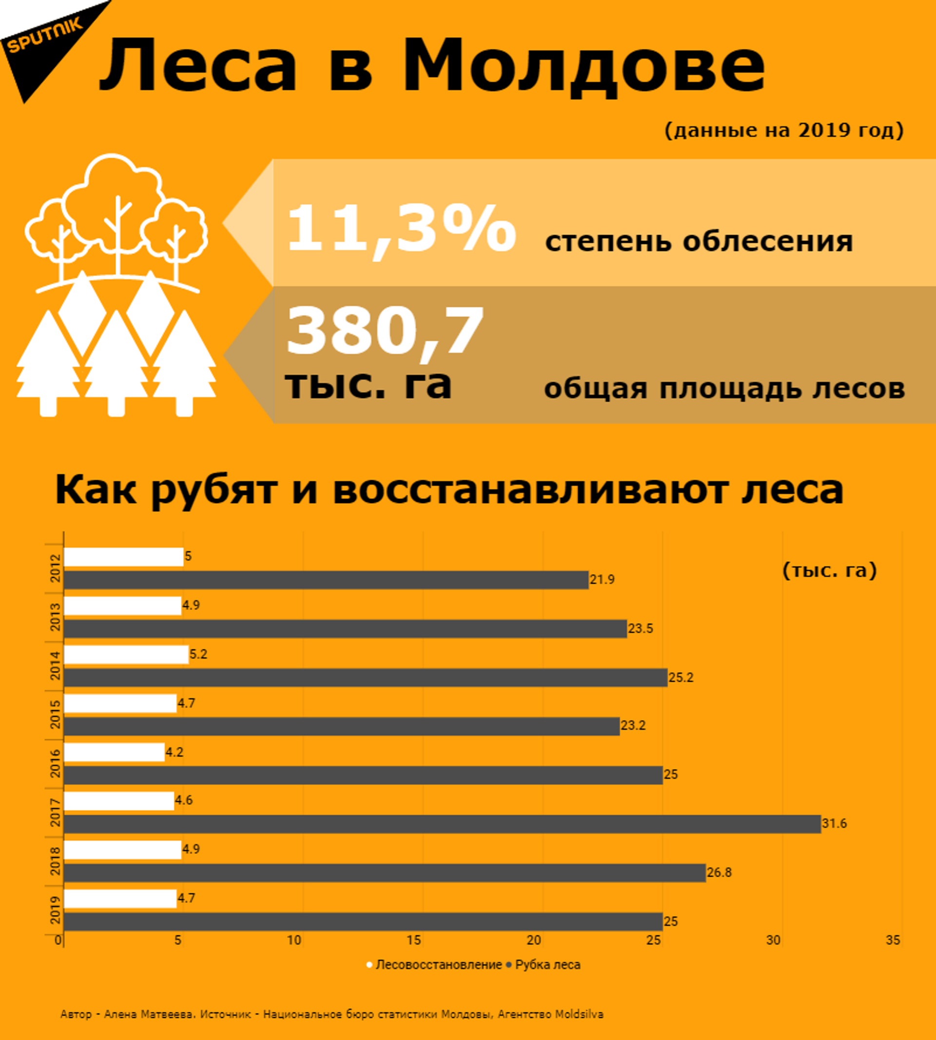 Лес рубят – щепки летят: в каком состоянии зеленый фонд Молдовы - Sputnik Молдова, 1920, 21.03.2021