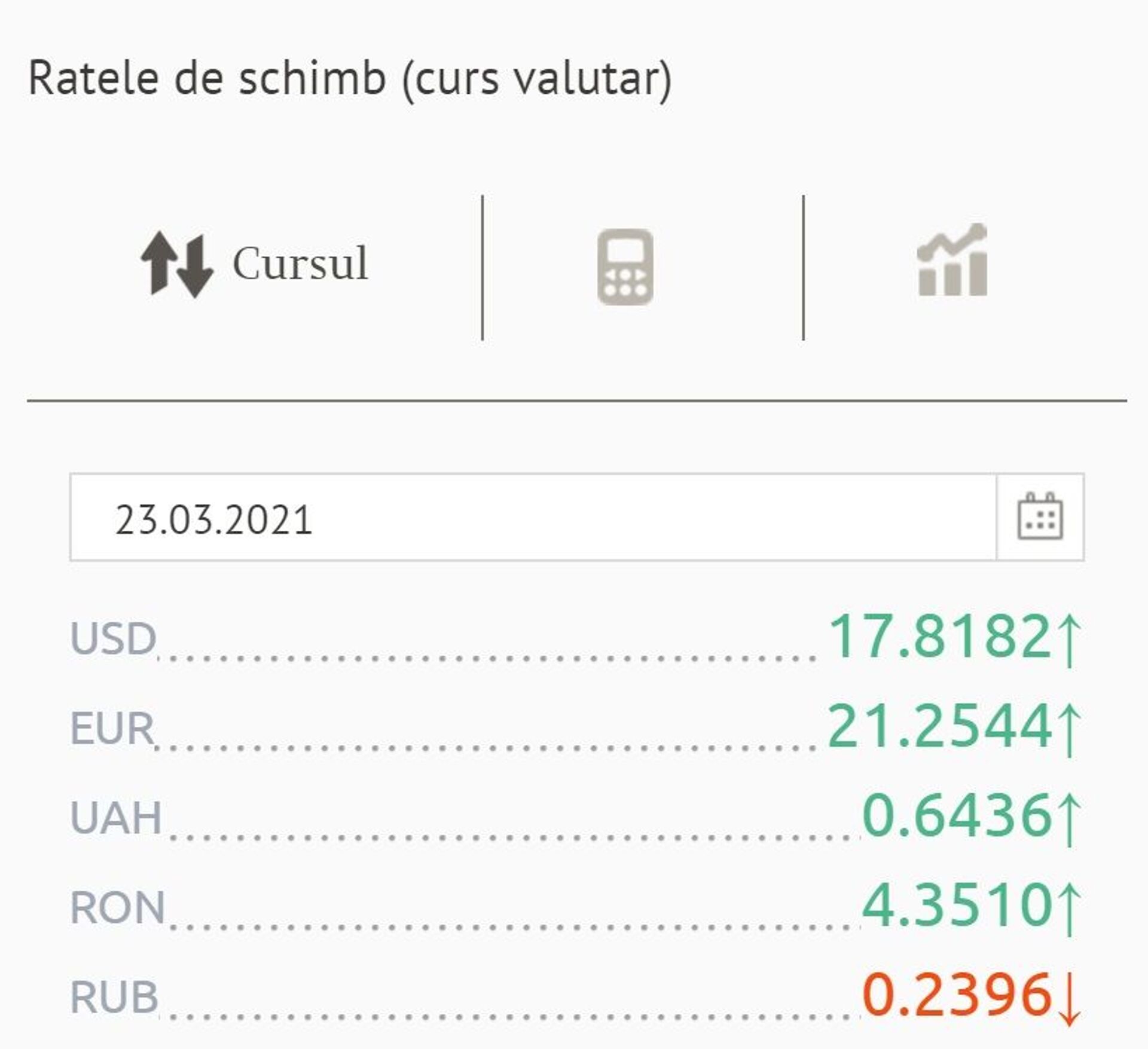 Cursul valutar pentru 23 martie: Euro este mai scump - Sputnik Moldova, 1920, 23.03.2021