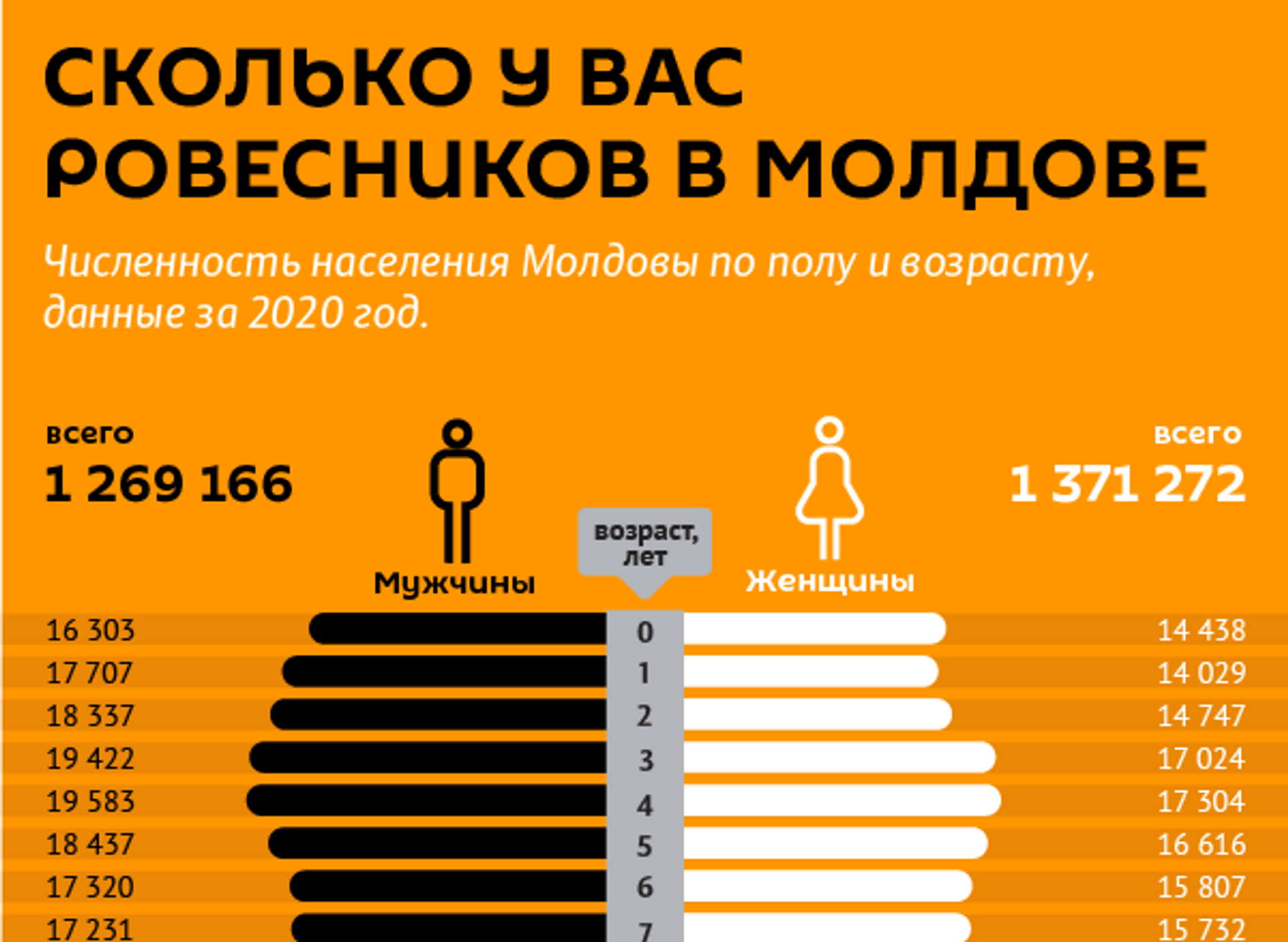 Сколько у Вас ровесников в Молдове - Sputnik Молдова, 1920, 27.03.2021
