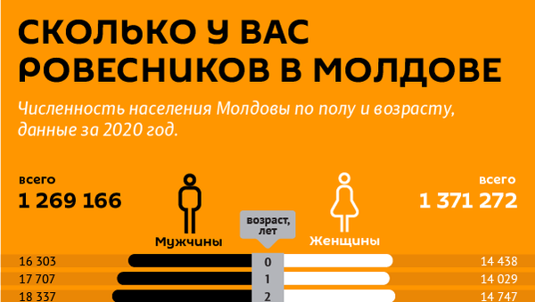 Сколько у Вас ровесников в Молдове - Sputnik Молдова