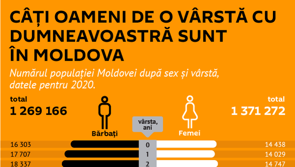 Câți oameni de o vârstă cu dumneavoastră sunt în Moldova - Sputnik Moldova