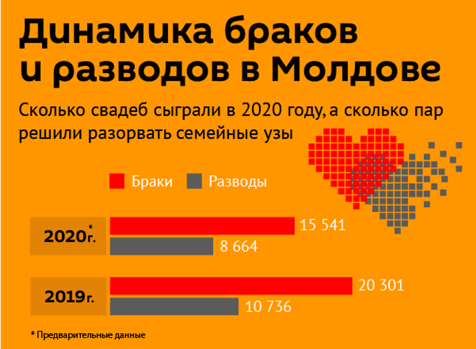 Динамика браков и разводов в Молдове - Sputnik Молдова, 1920, 24.03.2021