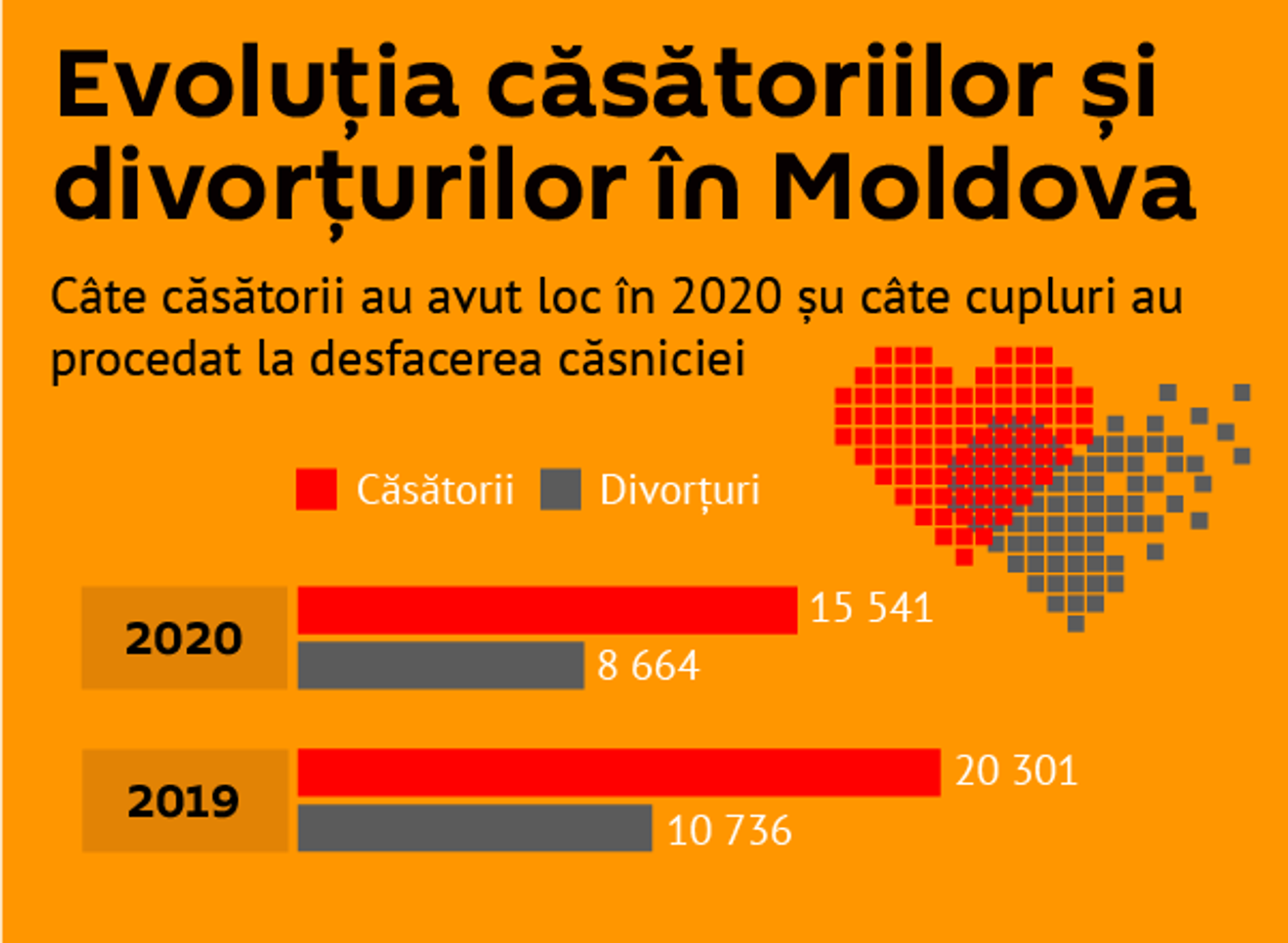 Evoluția căsătoriilor și divorțurilor în Moldova - Sputnik Moldova, 1920, 24.04.2021