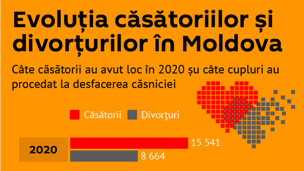 Evoluția căsătoriilor și divorțurilor în Moldova - Sputnik Moldova