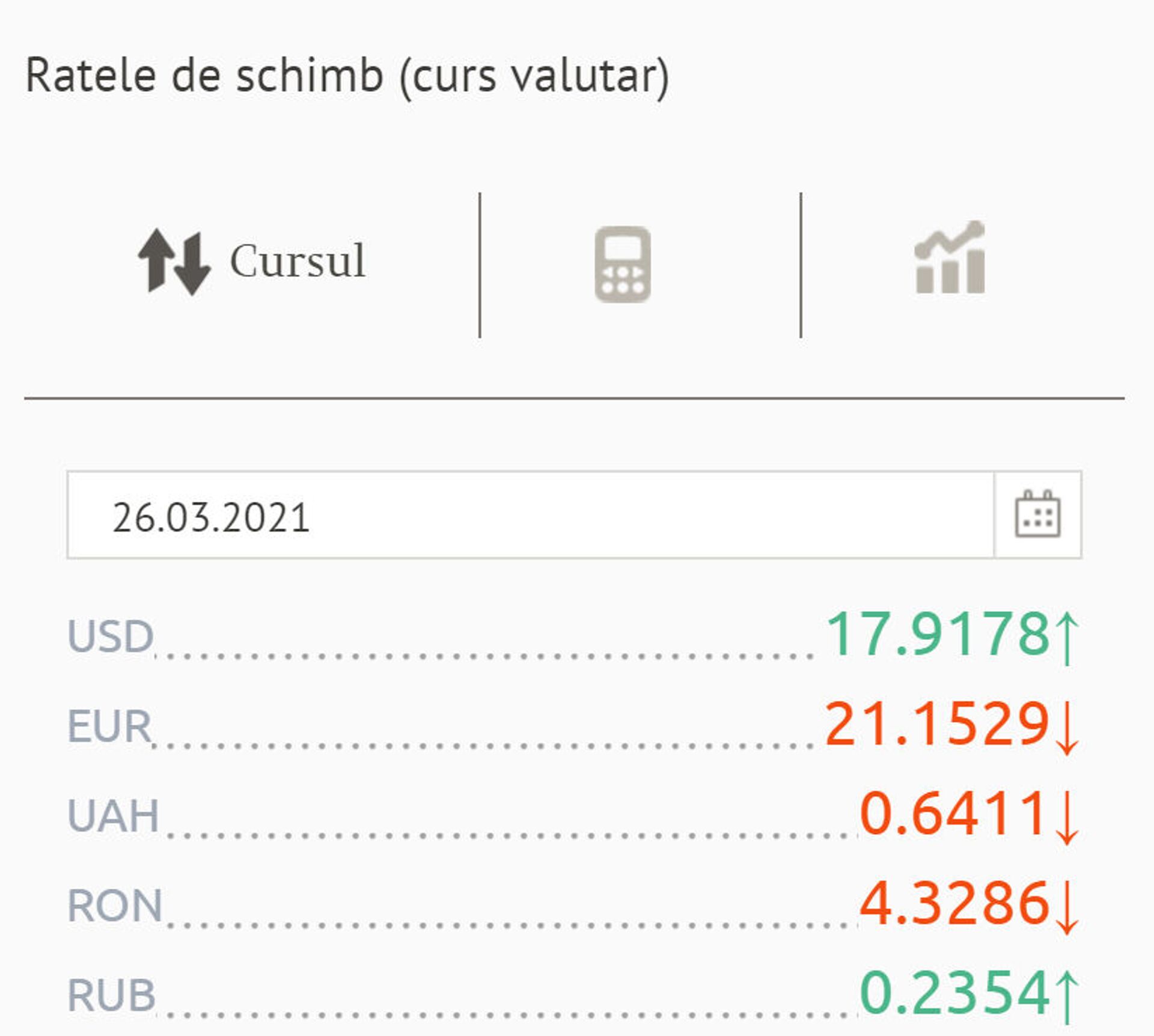 Dolarul se scumpește, iar euro se ieftinește: Cursul valutar pentru 26 martie - Sputnik Moldova, 1920, 26.03.2021
