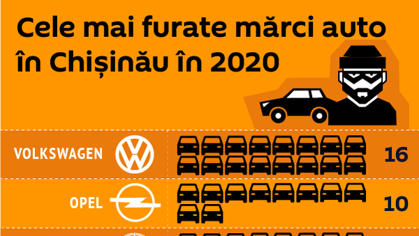Cele mai furate mărci auto în Chișinău în 2020 - Sputnik Moldova