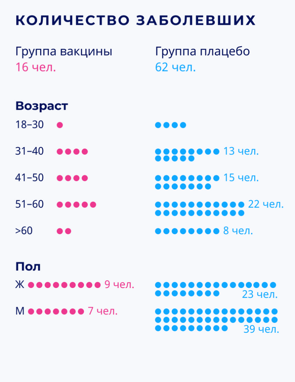 Результаты III фазы клинических испытаний российской вакцины от COVID-19 Спутник V  - Sputnik Молдова