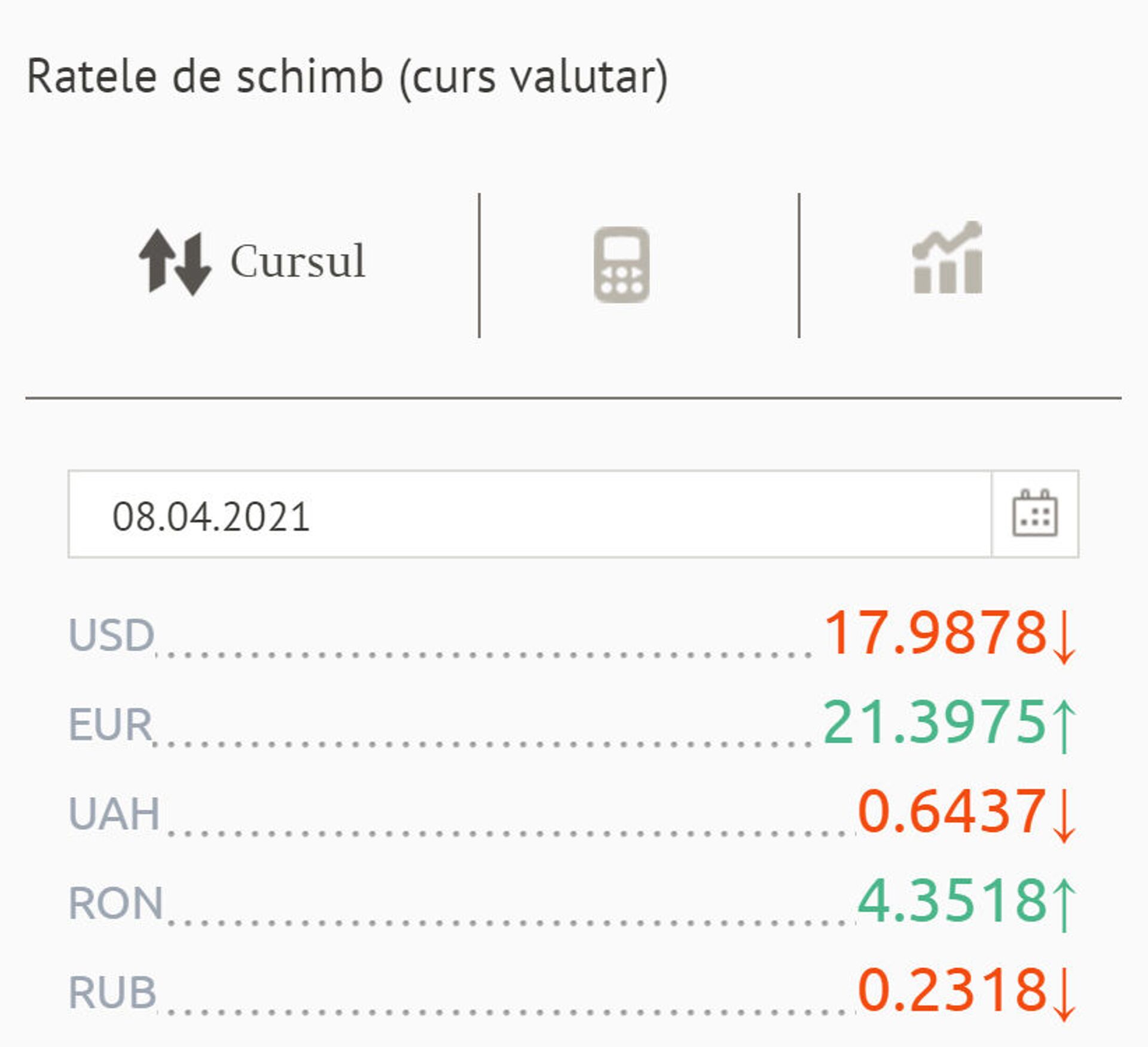 Cursul valutar BNM pentru 8 aprilie: Euro crește, dolarul se ieftinește  - Sputnik Moldova, 1920, 08.04.2021