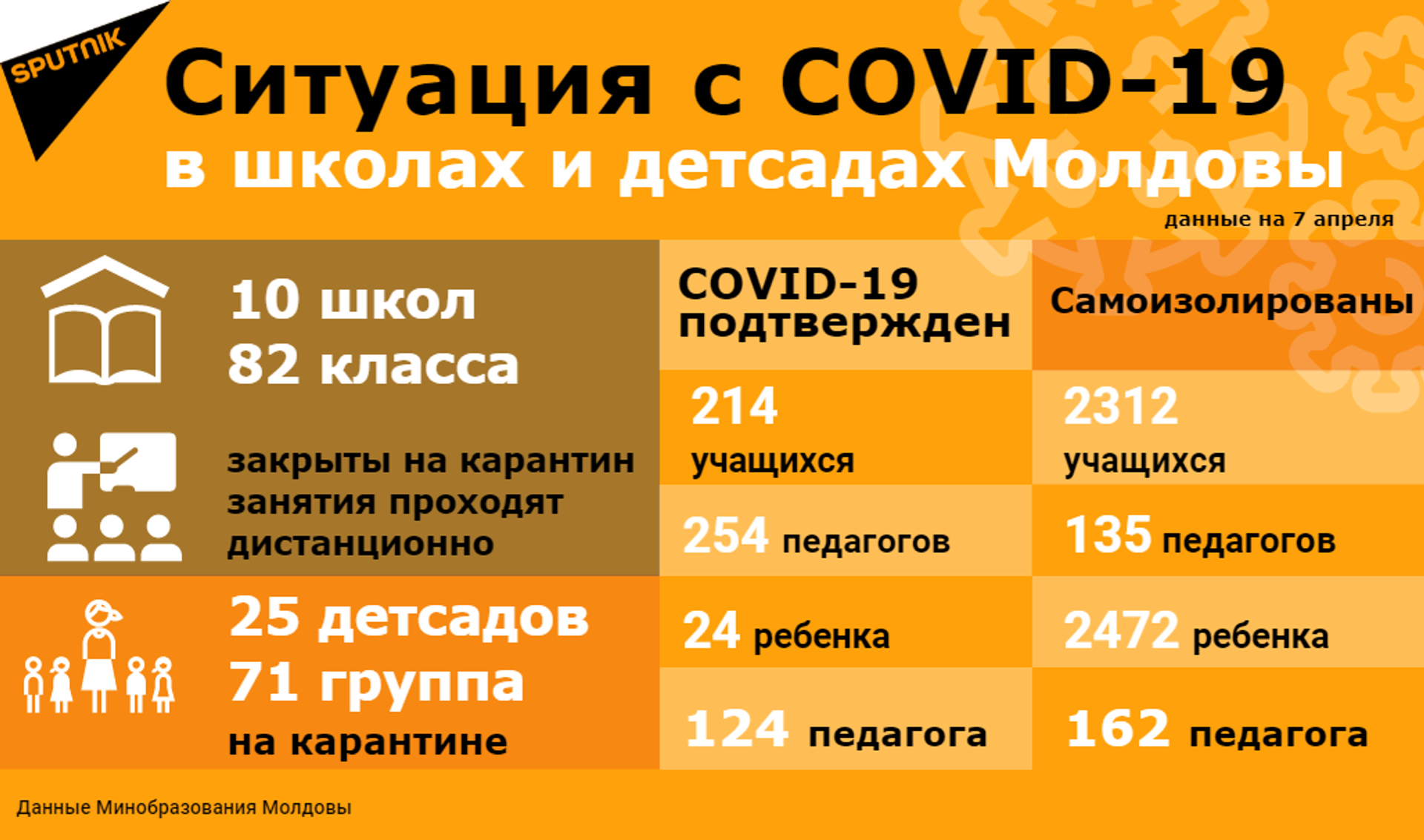 Минобразования: как работают школы и детсады в Молдове из-за COVID-19 Минобразования: как работают школы и детсады в Молдове из-за COVID-19 - Sputnik Молдова, 1920, 08.04.2021