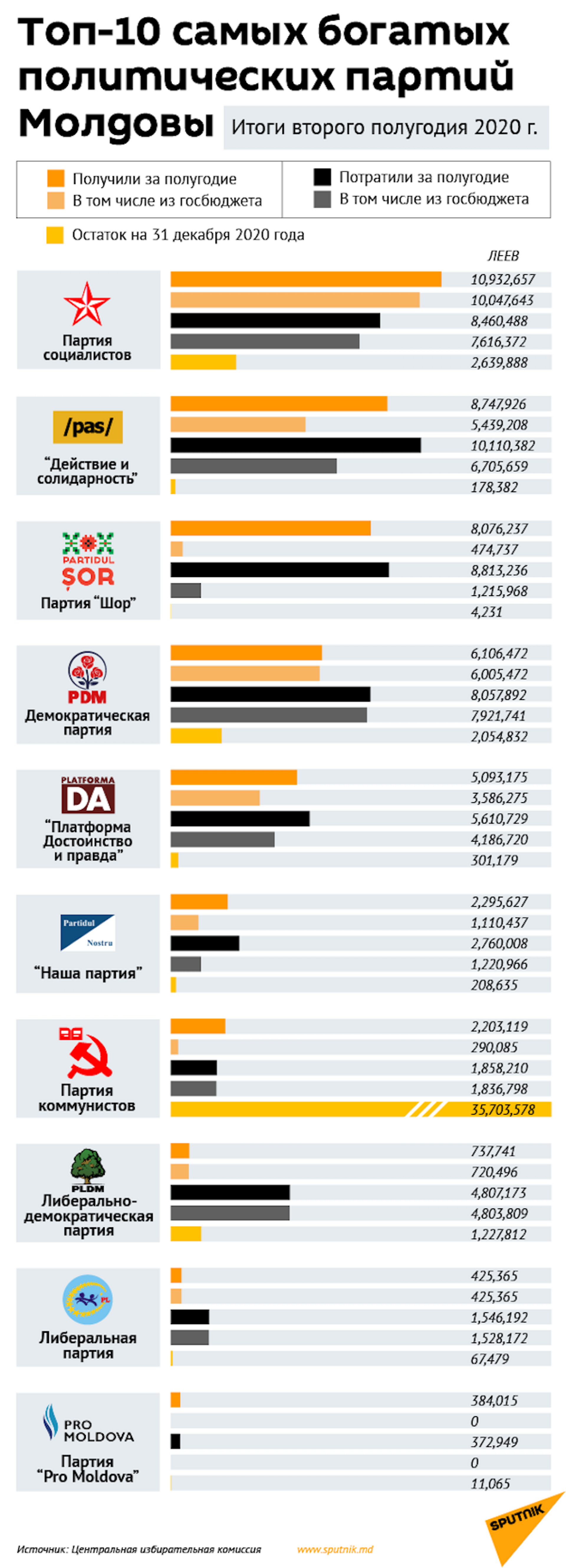 Топ-10 самых богатых политических партий Молдовы - Sputnik Молдова, 1920, 08.04.2021