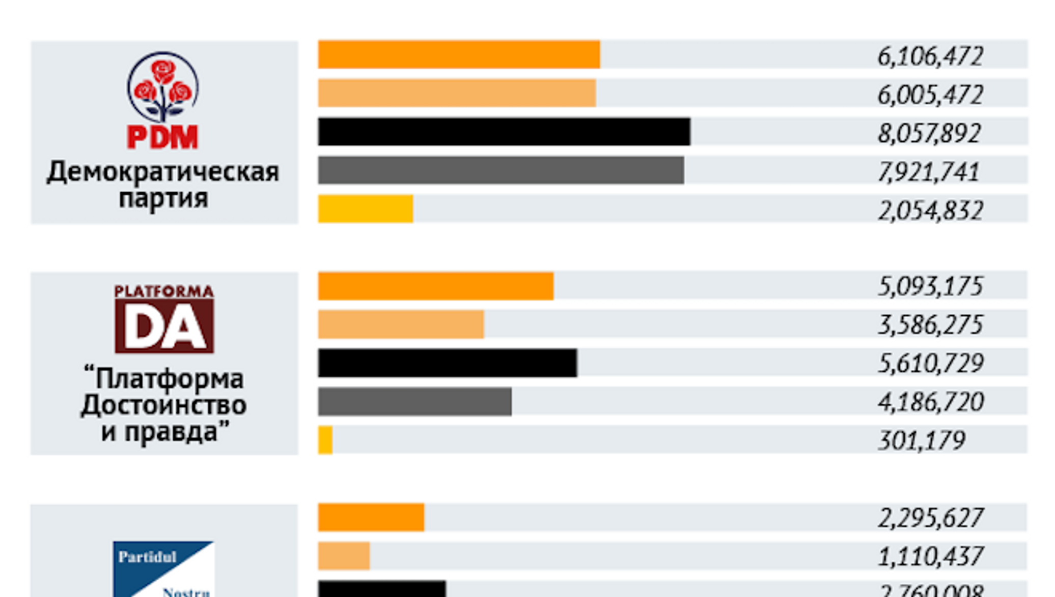 Партии молдовы. Рейтинг политический партий в Молдове. Правящие партии Молдовы по годам таблица.