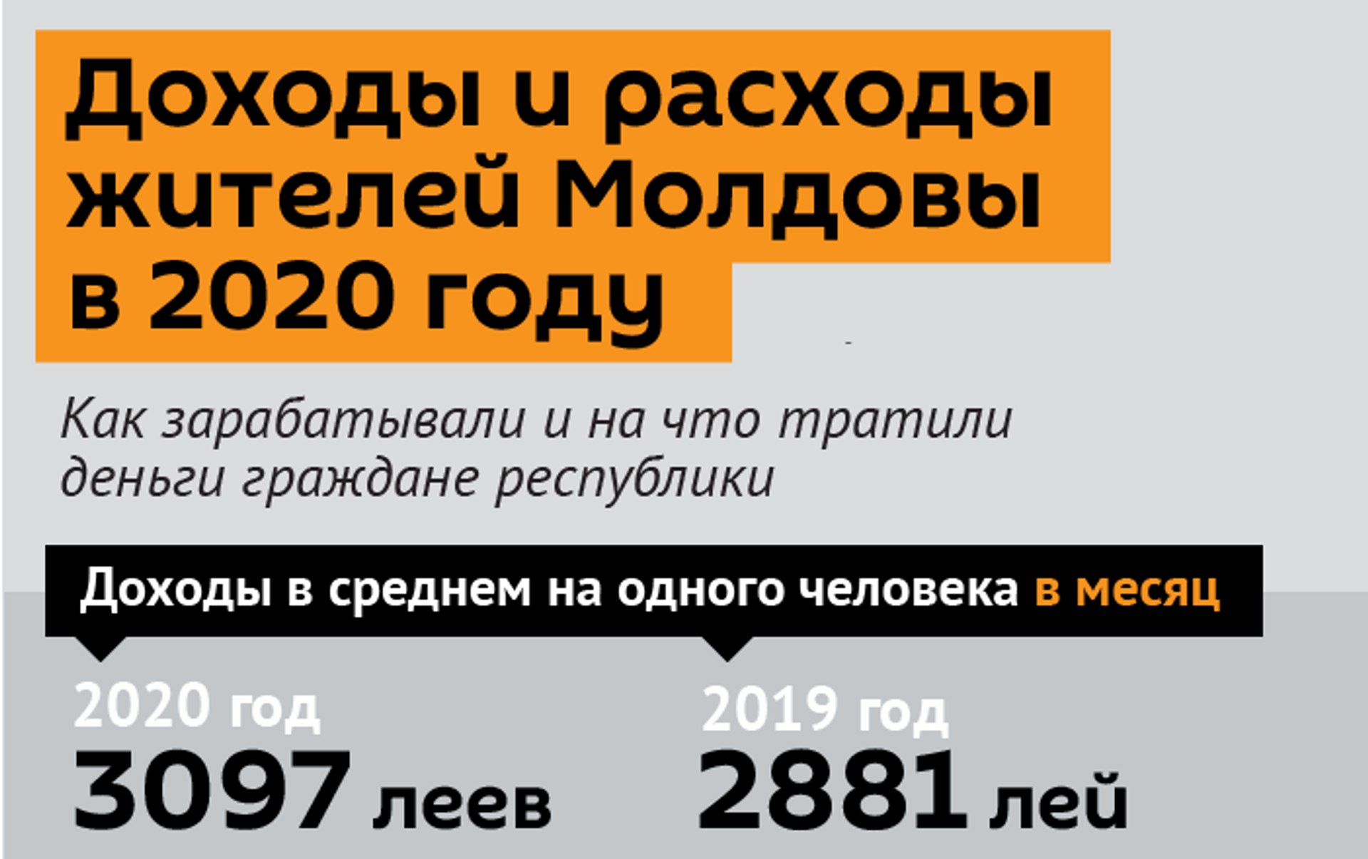 Доходы и расходы жителей Молдовы в 2020 году - Sputnik Молдова, 1920, 14.04.2021