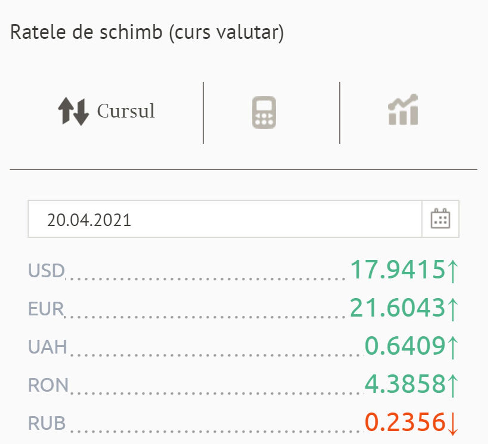 Leul se depreciază în raport cu valutele străine: Euro a crescut cu 15 bani - Sputnik Moldova, 1920, 20.04.2021