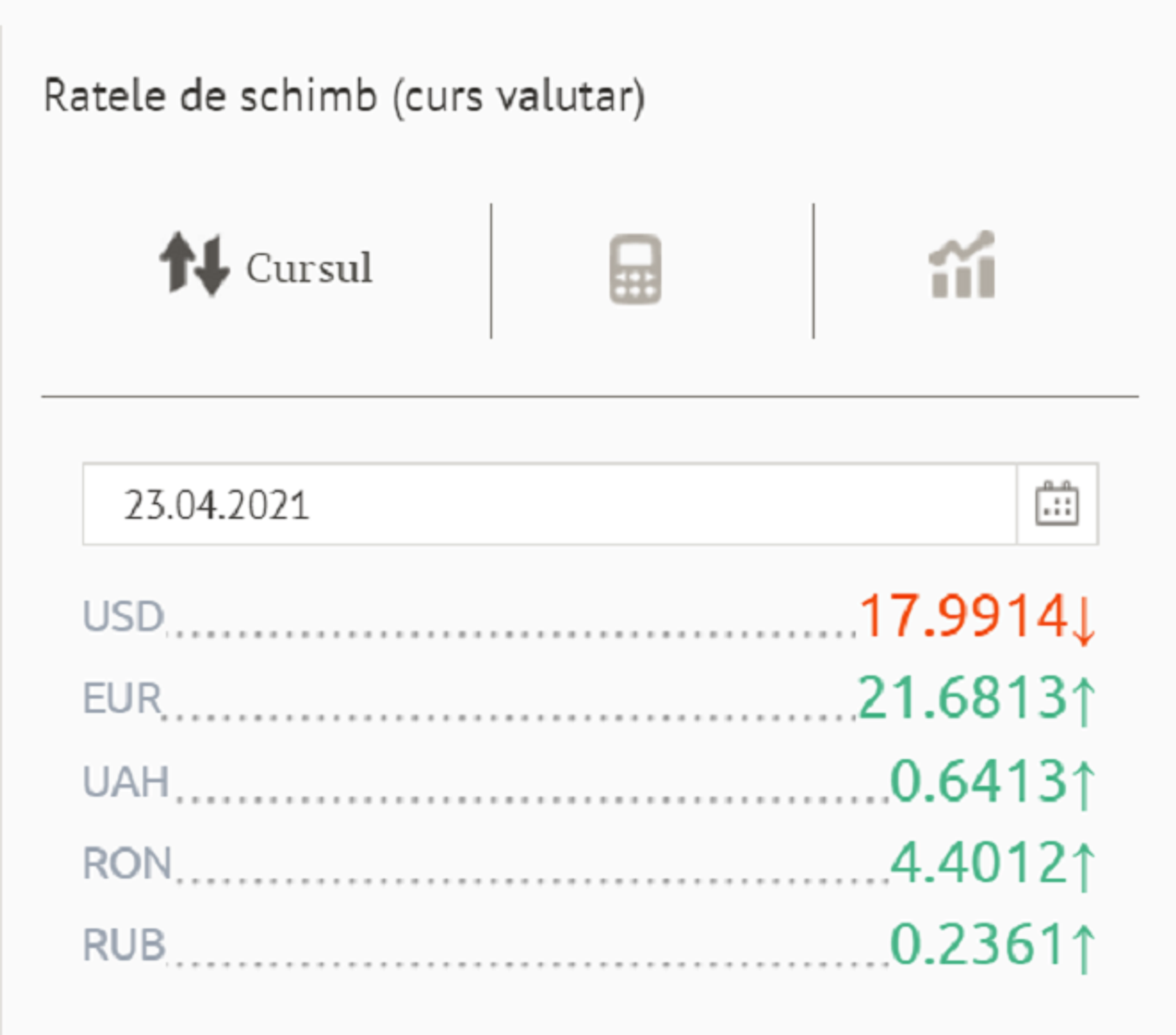 Euro crește din nou: Cât costă dolarul - Sputnik Moldova, 1920, 23.04.2021