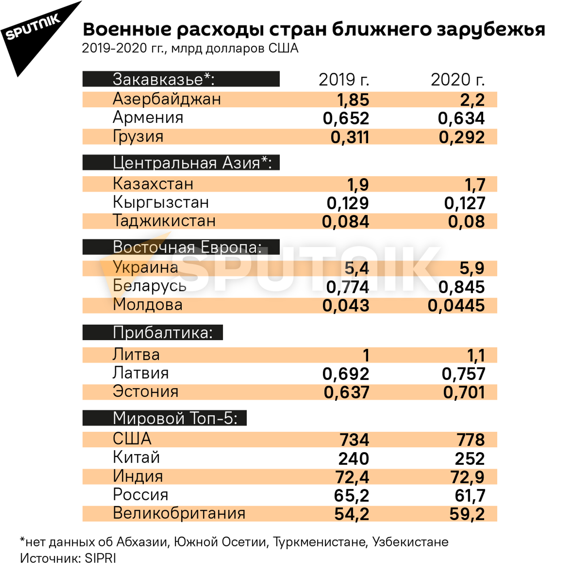 Россия – в первой пятерке по военным расходам: тенденции в мире и СНГ - Sputnik Молдова, 1920, 26.04.2021