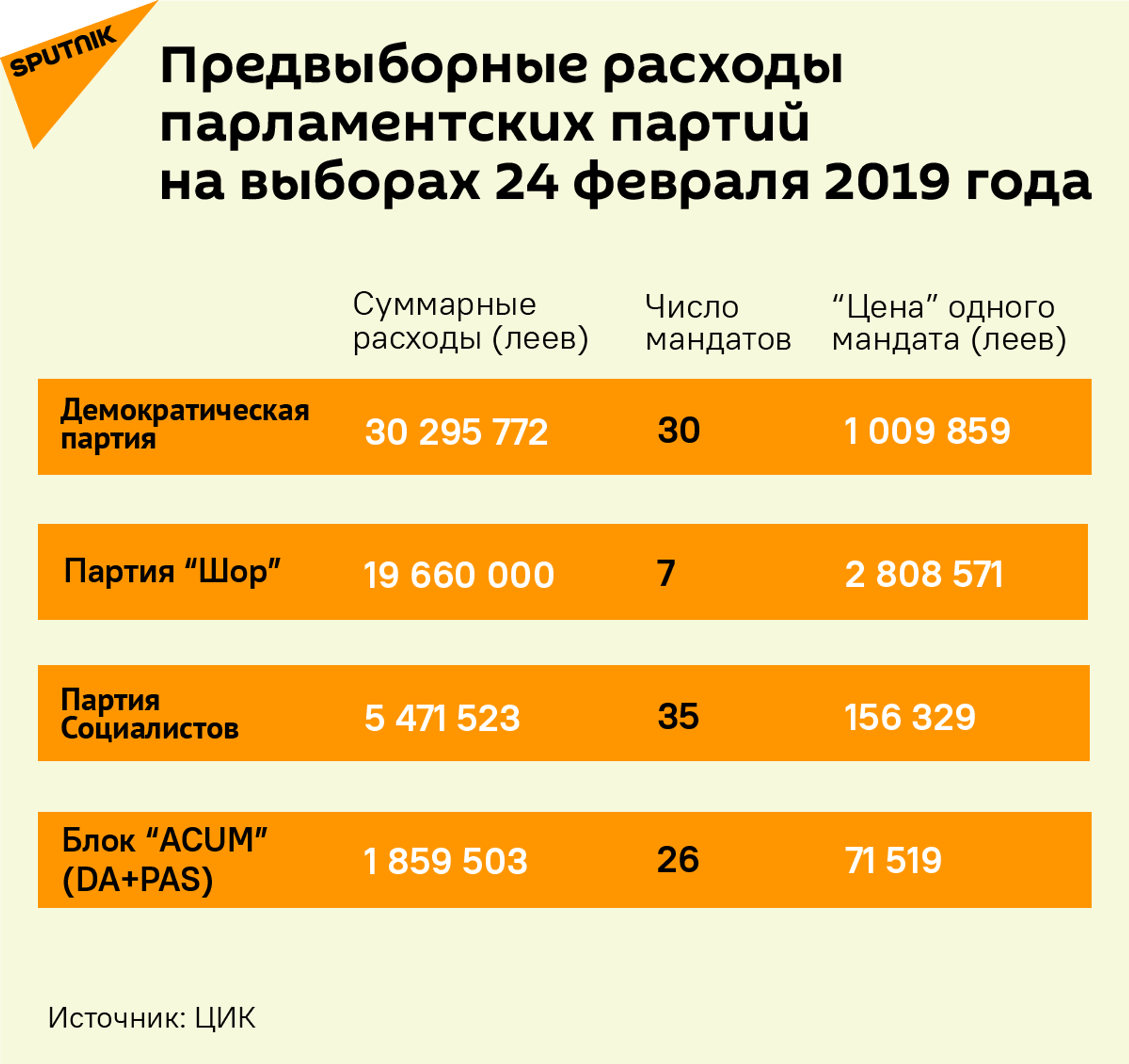 Молдова на пороге парламентских выборов: сколько стоит стать депутатом - Sputnik Молдова, 1920, 13.05.2021