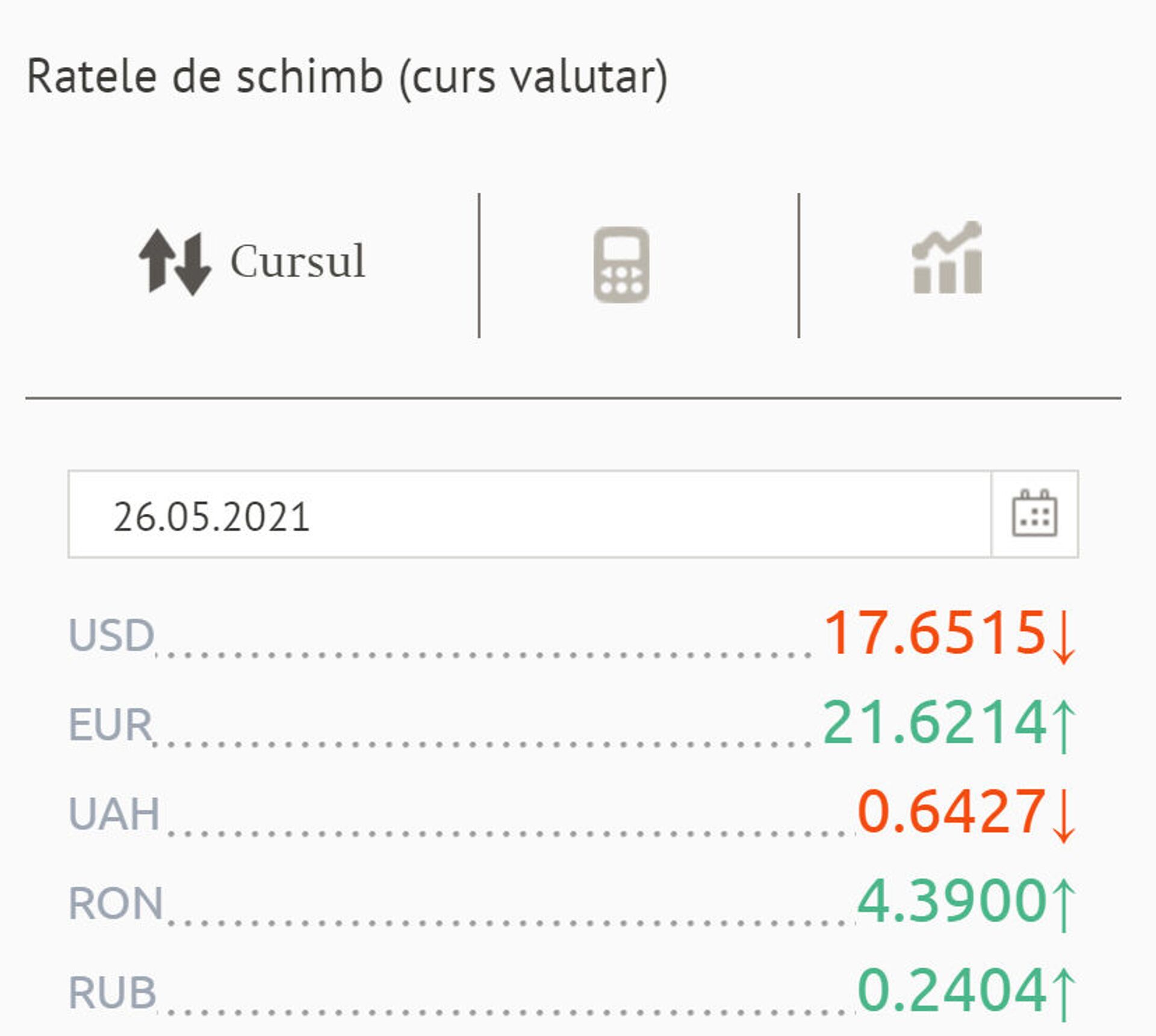 Cursul valutar pentru 26 mai: Cât costă euro și dolarul - Sputnik Moldova, 1920, 26.05.2021