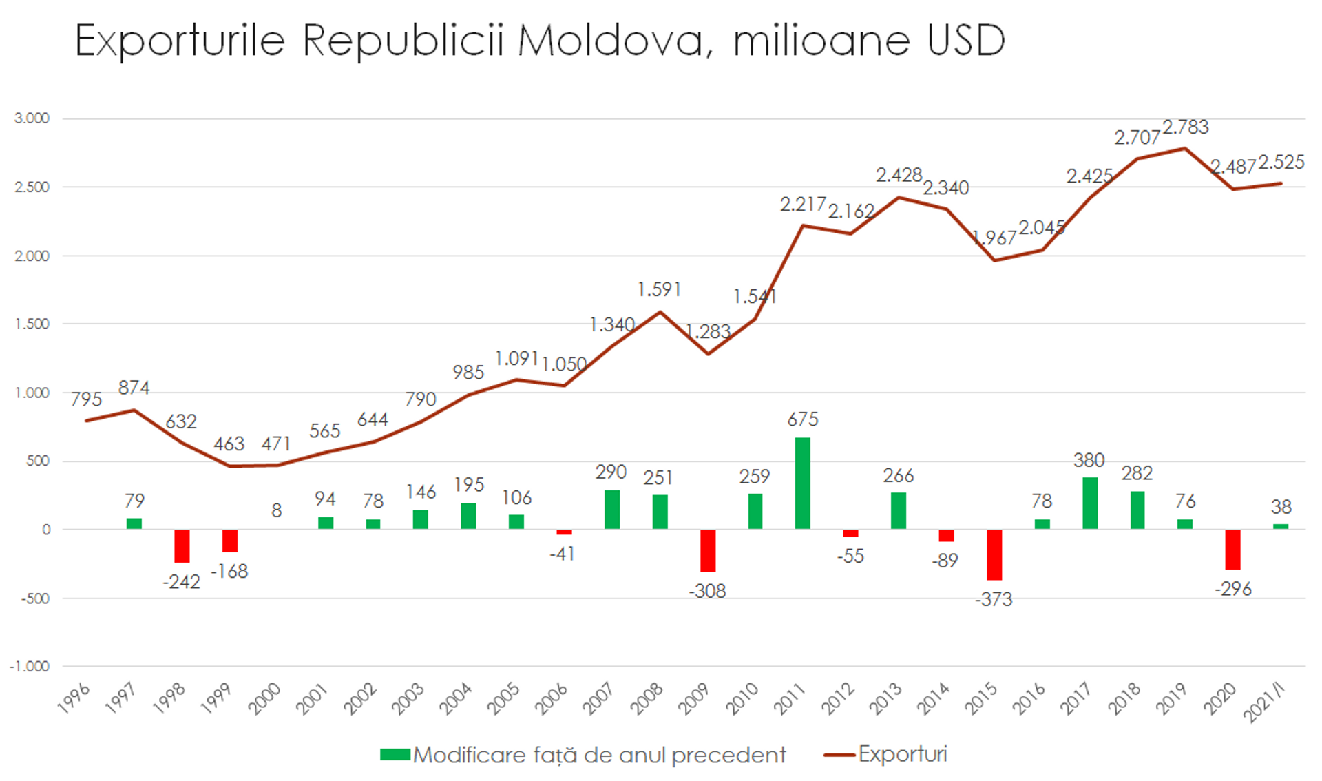 Exporturile Republicii Moldova - Sputnik Moldova, 1920, 20.07.2021