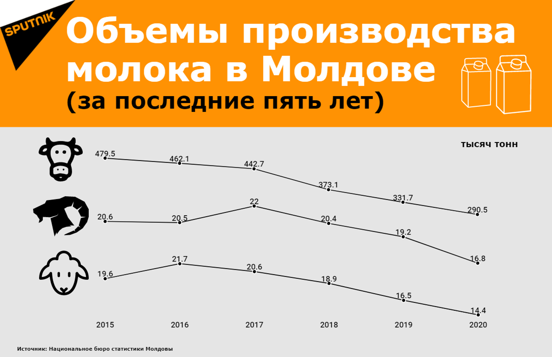 Объем молока, произведенного в Молдове в период с 2015 по 2020 годов в домашних хозяйствах всех категорий - Sputnik Молдова, 1920, 20.07.2021