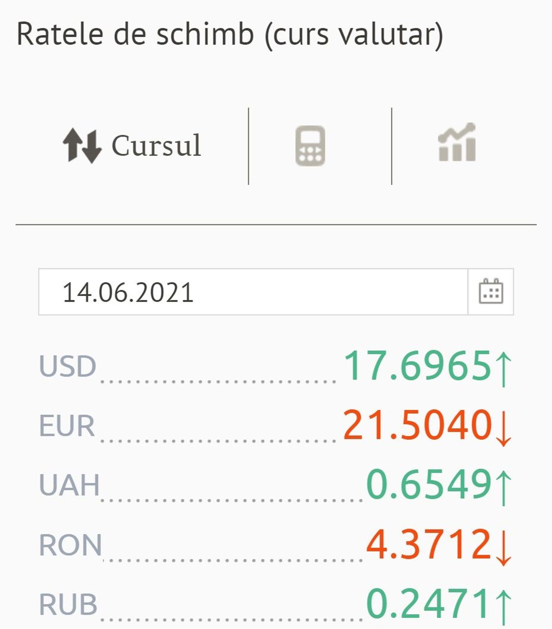 Ratele de schimb (curs valutar) BNM pentru 14 Iunie 2021 - Sputnik Moldova, 1920, 20.07.2021