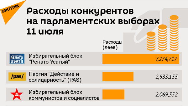 Рейтинг расходов участников парламентских выборов - Sputnik Молдова