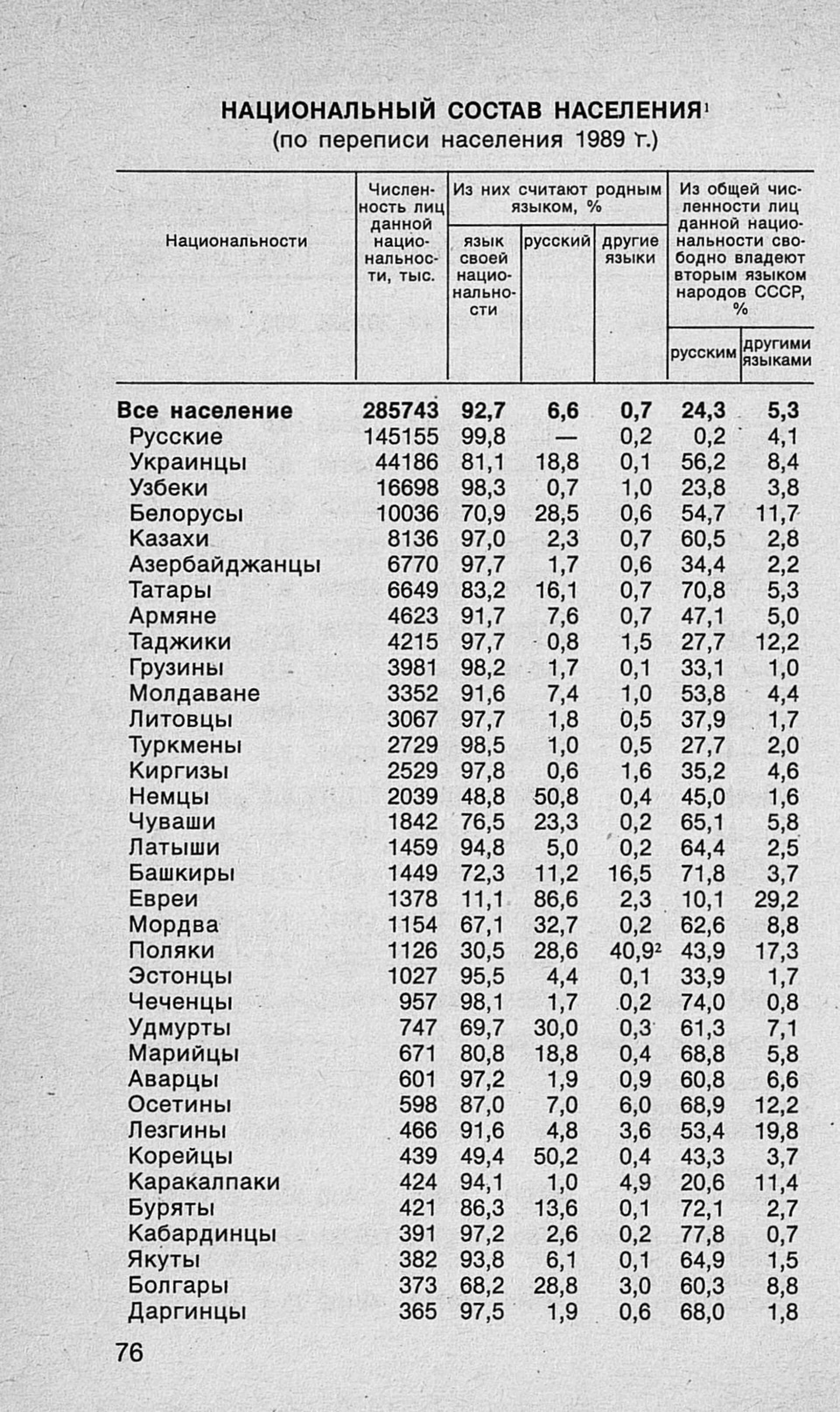 Национальный состав населения СССР в 1989 году - Sputnik Молдова, 1920, 20.07.2021
