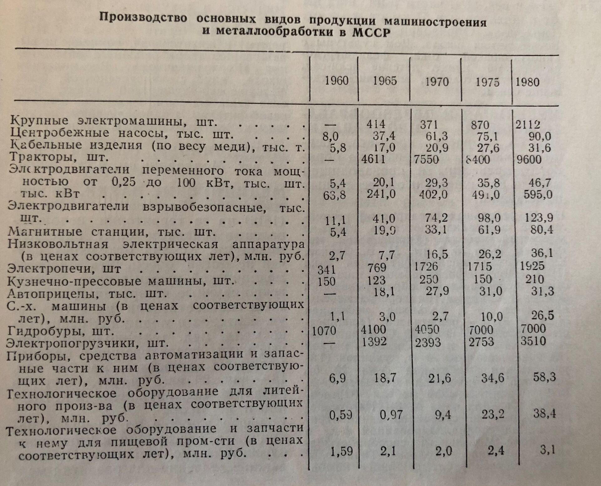 Производство машиностроения в МССР - Sputnik Молдова, 1920, 20.07.2021