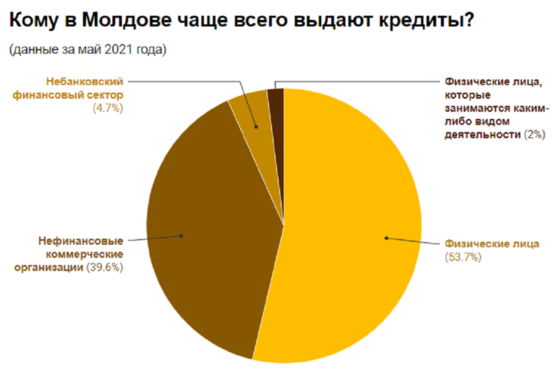 Кредитная статистика - Sputnik Молдова, 1920, 20.07.2021