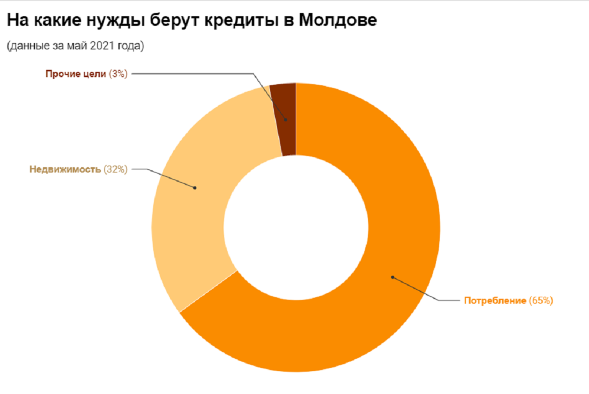 Кредитная статистика - Sputnik Молдова, 1920, 20.07.2021