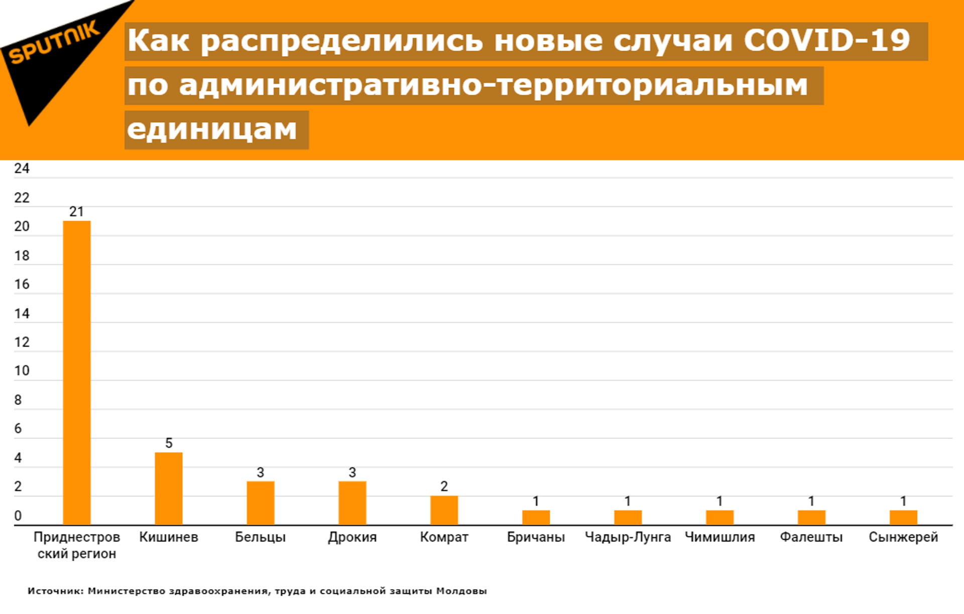 Статистика по новым подтвержденным случаем COVID-19 в Молдове за сутки - Sputnik Молдова, 1920, 20.07.2021