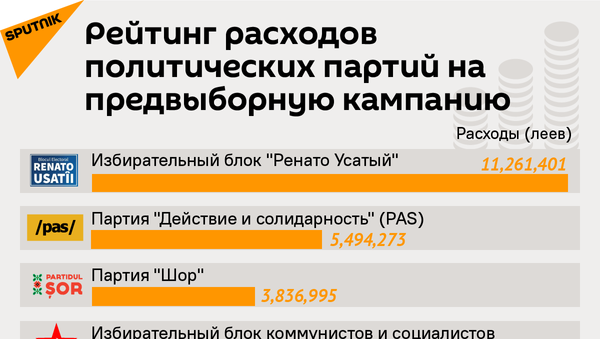 Рейтинг расходов политических партий на предвыборную кампанию - Sputnik Молдова