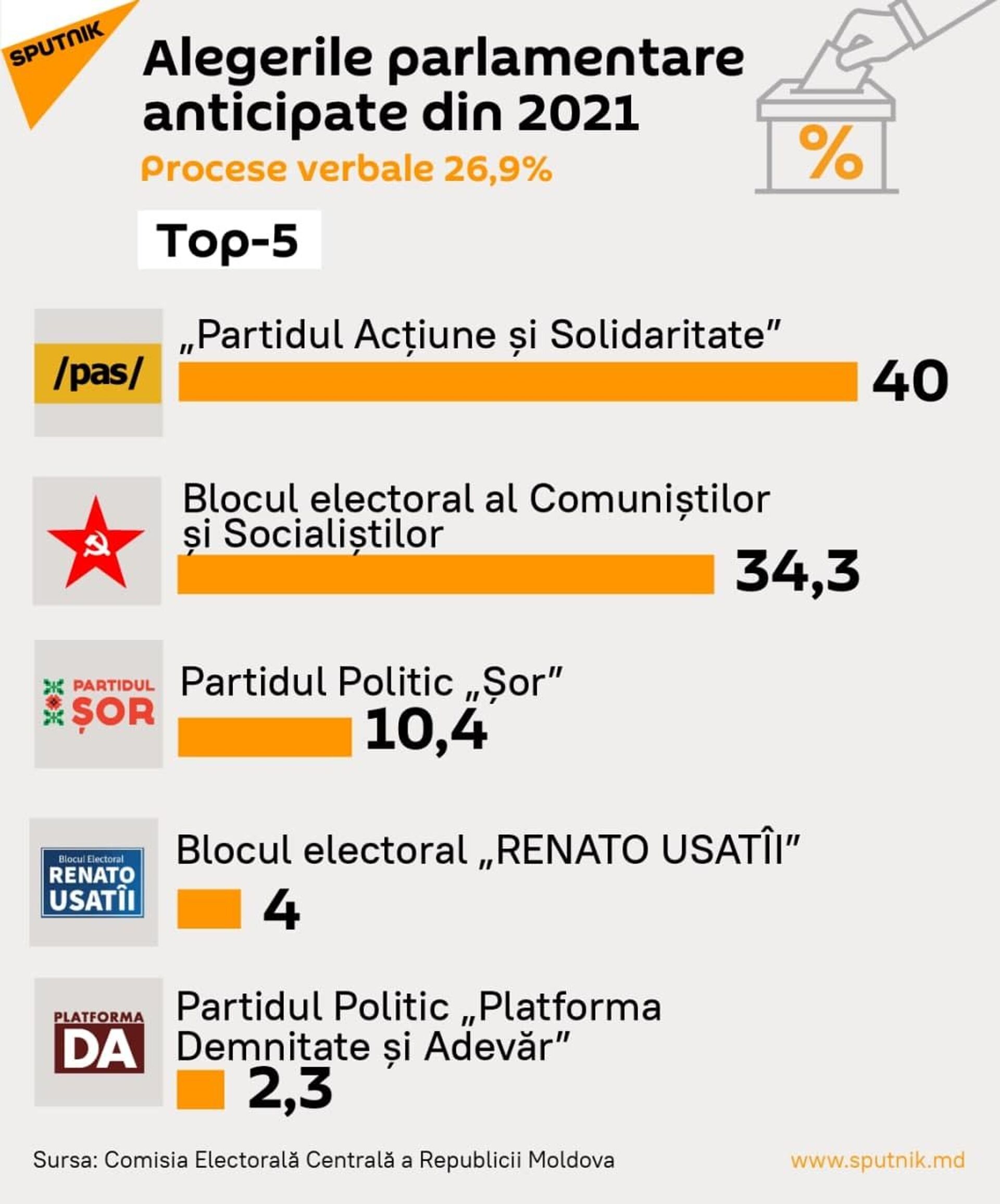 Top 5: Partidele care au acumulat cele mai multe voturi - Sputnik Moldova, 1920, 20.07.2021