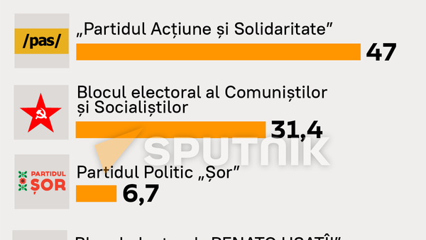 Top 5: Partidele care au acumulat cele mai multe voturi 90% - Sputnik Moldova