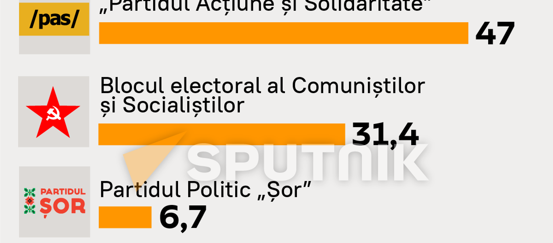 Top 5: Partidele care au acumulat cele mai multe voturi 90% - Sputnik Moldova, 1920, 11.07.2021