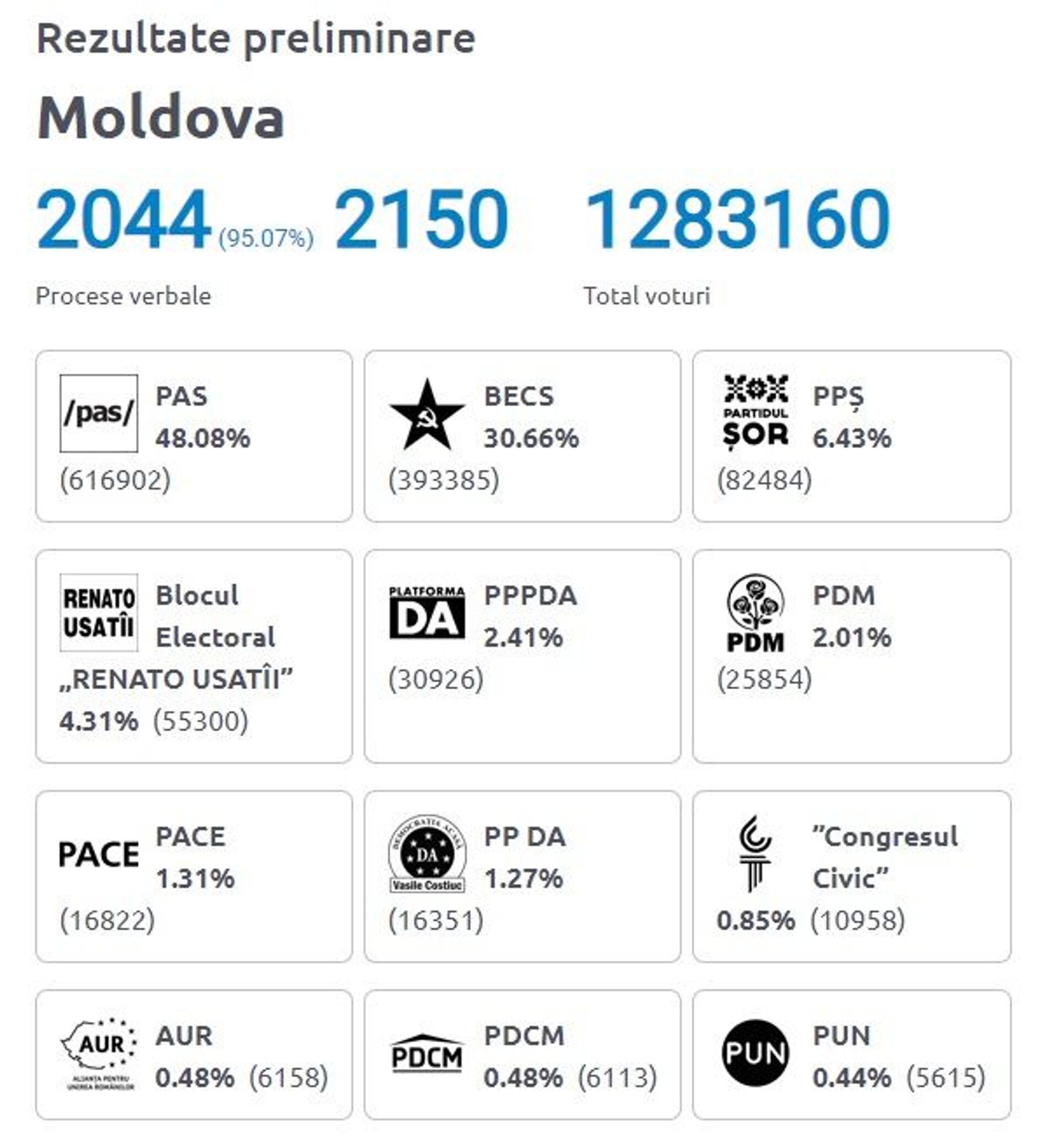 Rezultatele alegerilor parlamentare din Moldova 2021 (95% din procese verbale prelucrate) - Sputnik Moldova-România, 1920, 20.07.2021