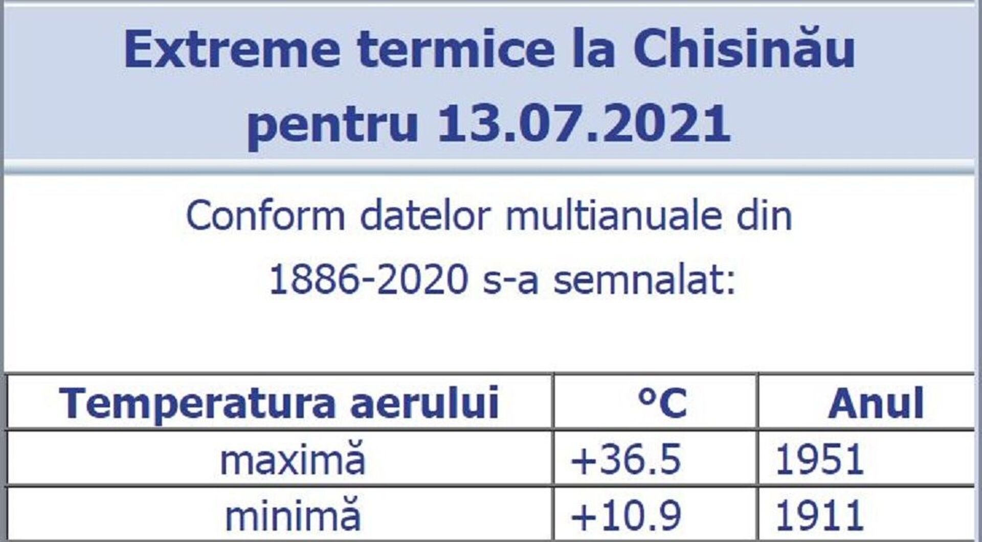 Maxime și minime termice pentru ziua de 13 iulie, în perioadă de monitorizare 1886-2020 - Sputnik Moldova, 1920, 20.07.2021